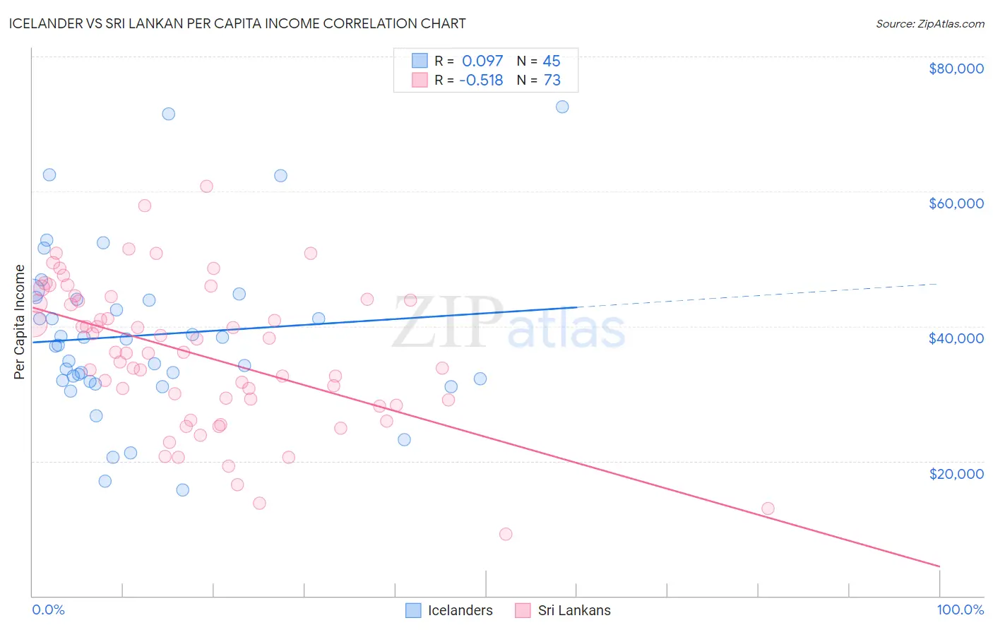 Icelander vs Sri Lankan Per Capita Income
