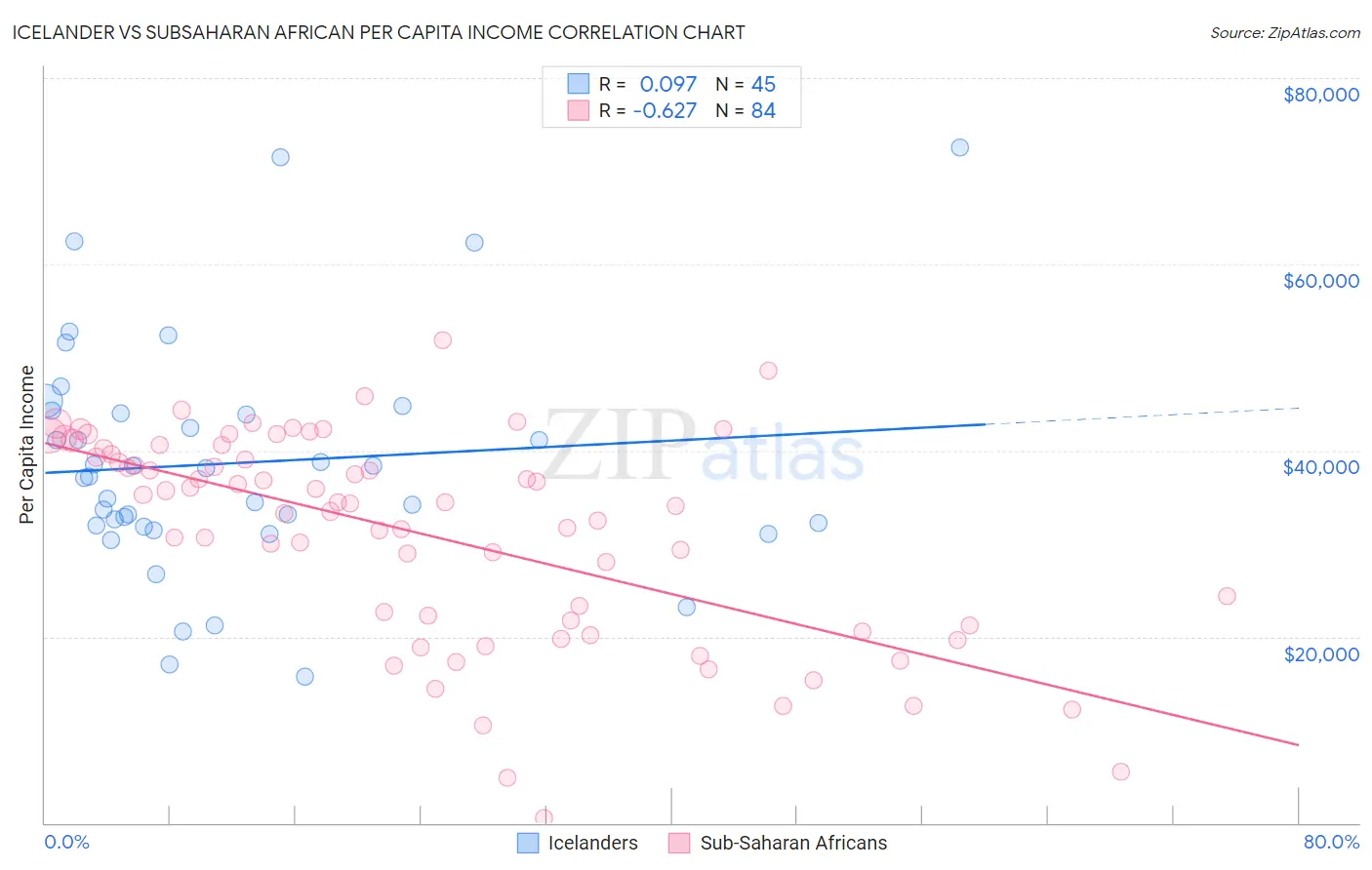 Icelander vs Subsaharan African Per Capita Income