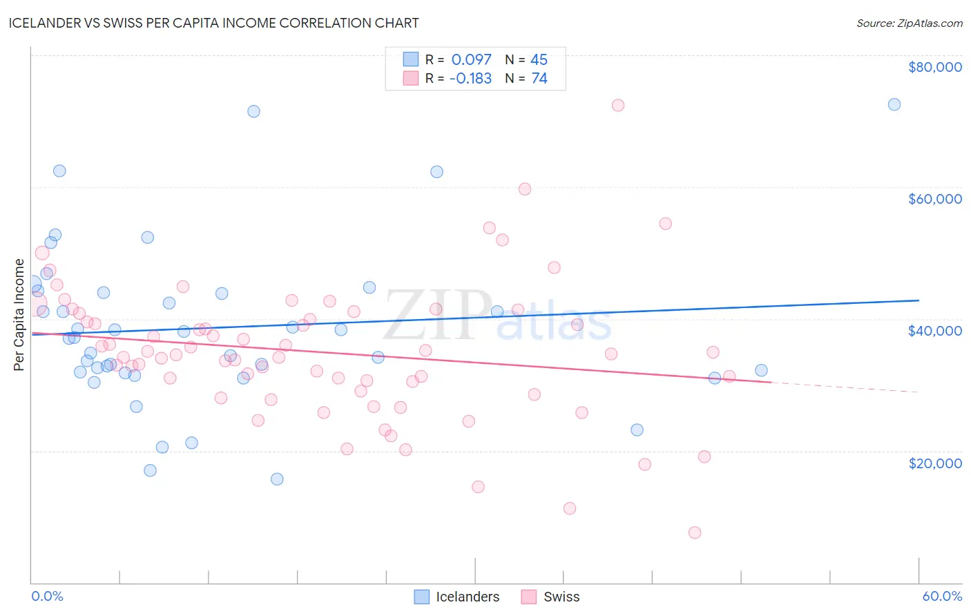 Icelander vs Swiss Per Capita Income