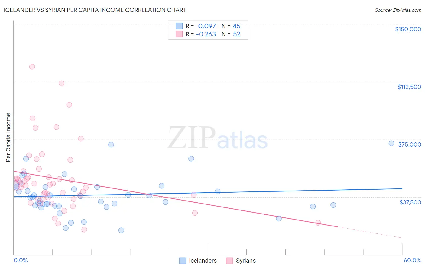 Icelander vs Syrian Per Capita Income