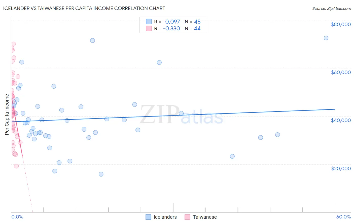 Icelander vs Taiwanese Per Capita Income
