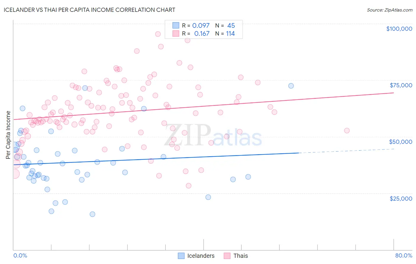 Icelander vs Thai Per Capita Income