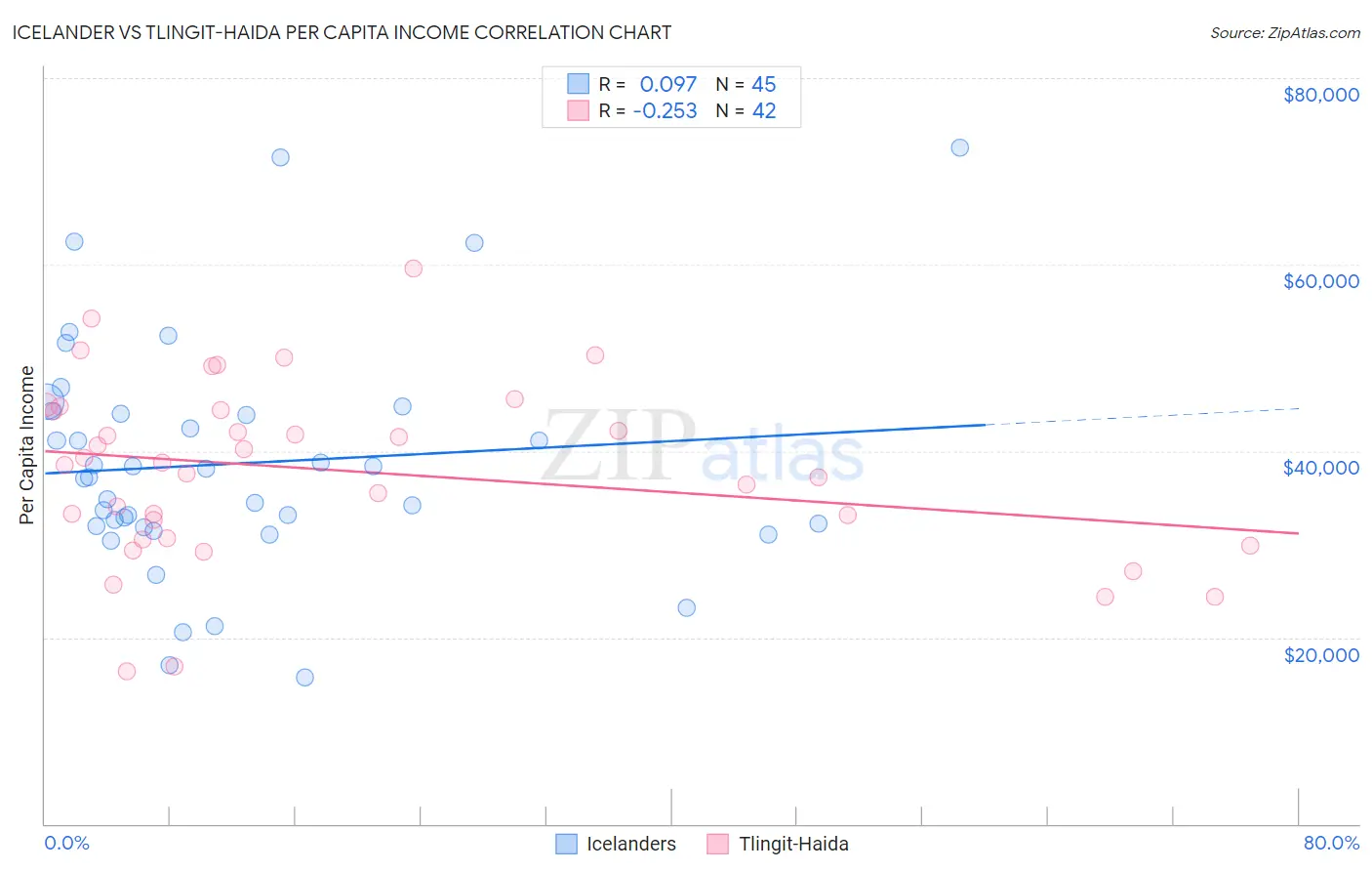 Icelander vs Tlingit-Haida Per Capita Income