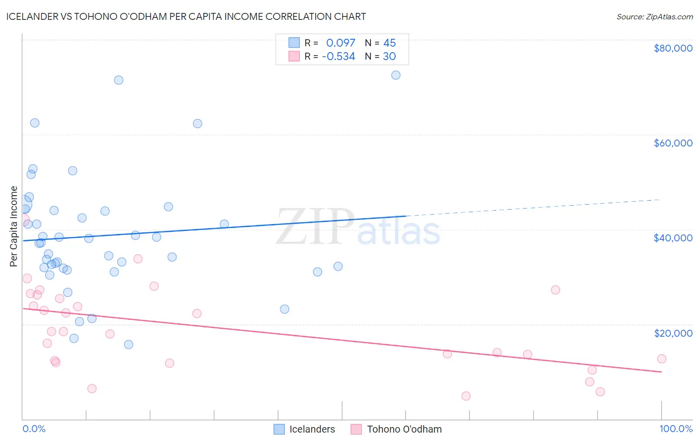 Icelander vs Tohono O'odham Per Capita Income