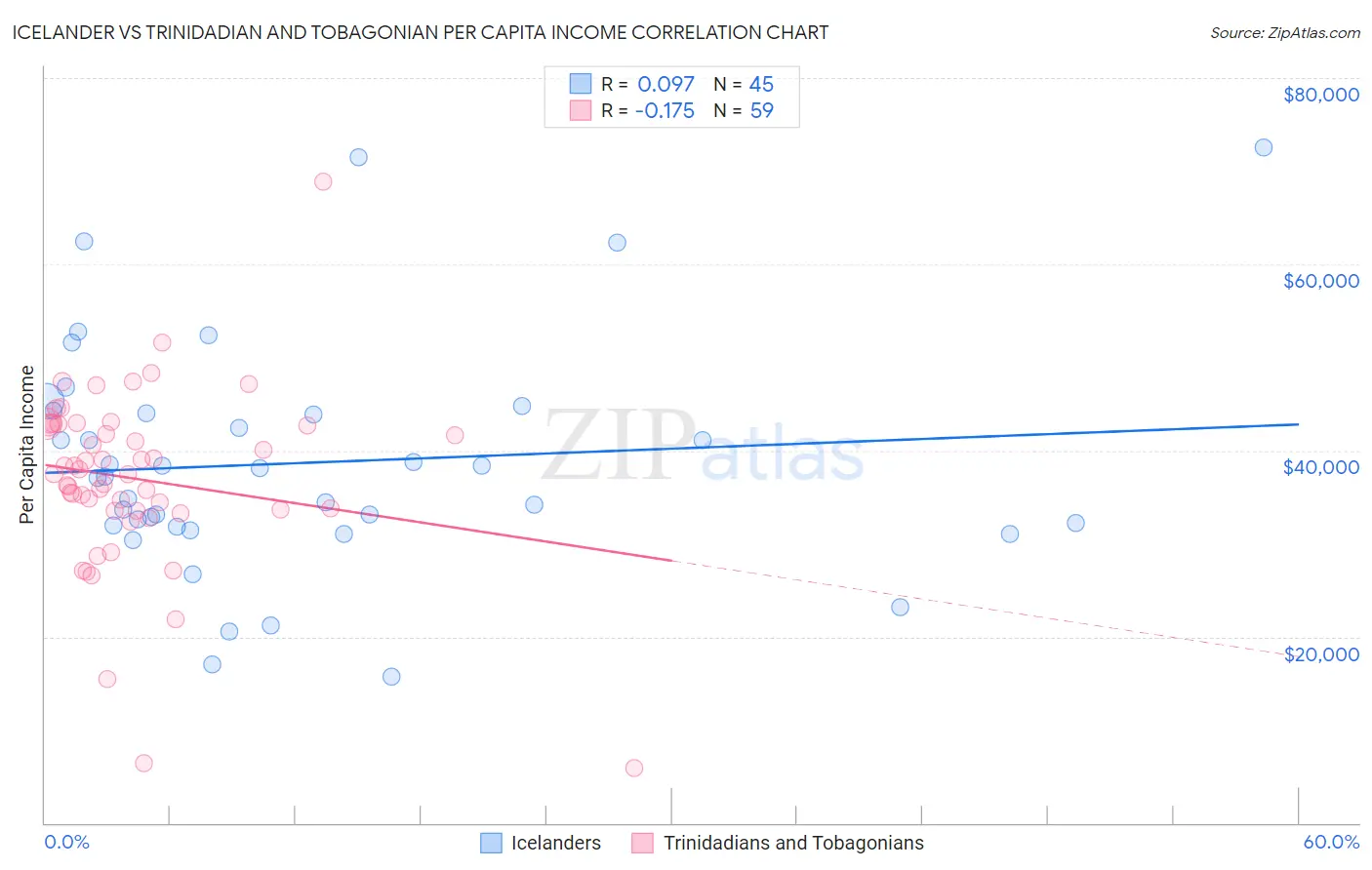 Icelander vs Trinidadian and Tobagonian Per Capita Income