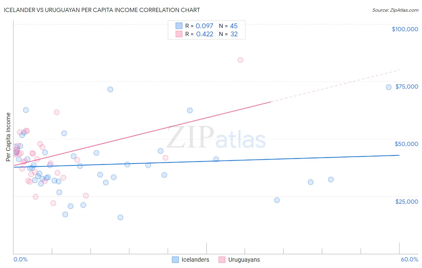 Icelander vs Uruguayan Per Capita Income