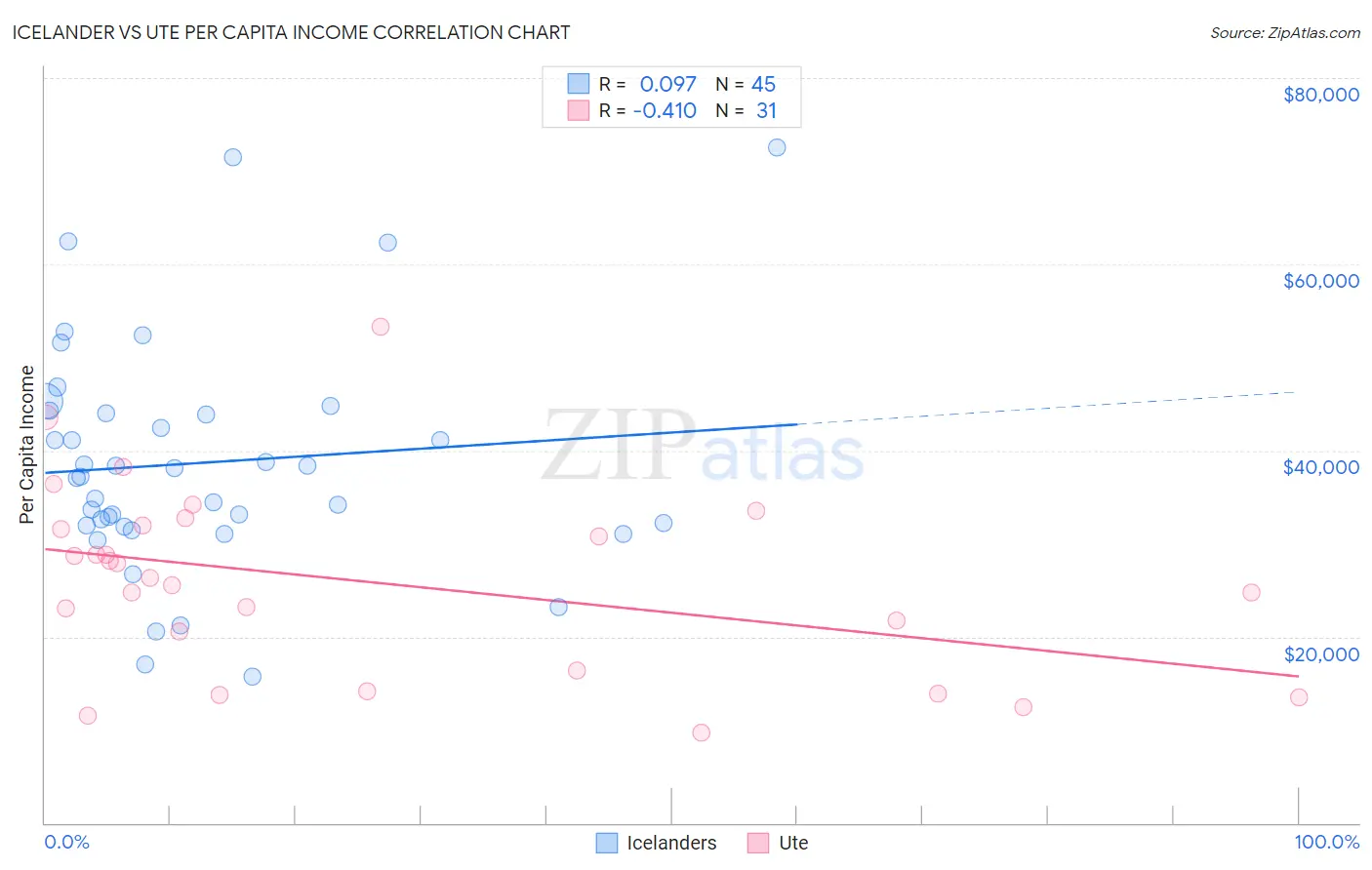 Icelander vs Ute Per Capita Income