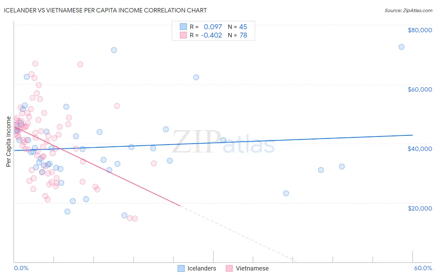 Icelander vs Vietnamese Per Capita Income