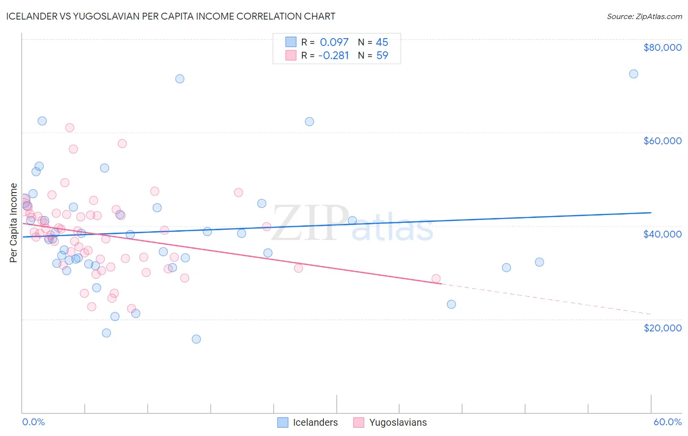 Icelander vs Yugoslavian Per Capita Income