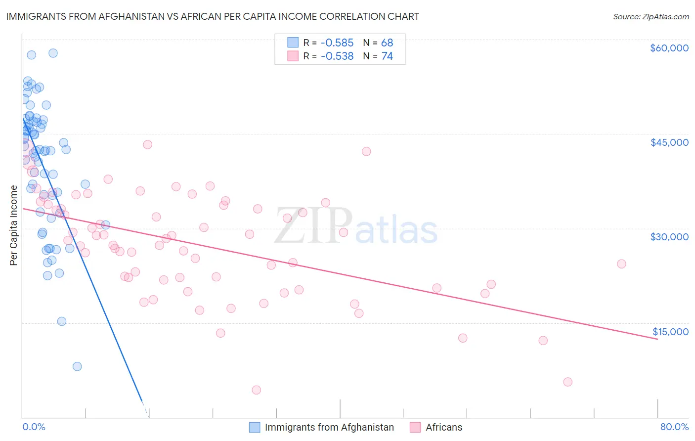 Immigrants from Afghanistan vs African Per Capita Income