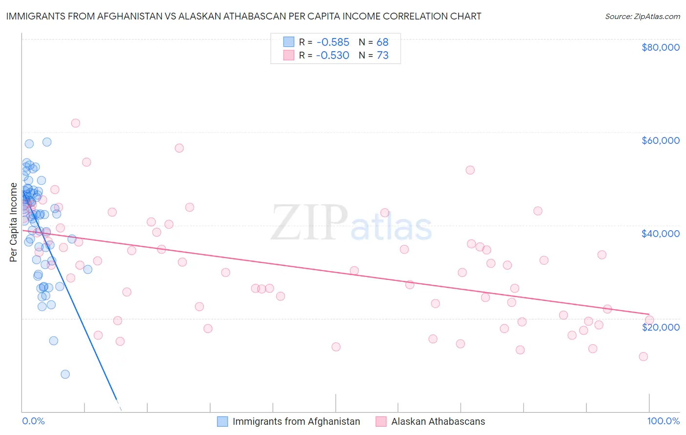 Immigrants from Afghanistan vs Alaskan Athabascan Per Capita Income