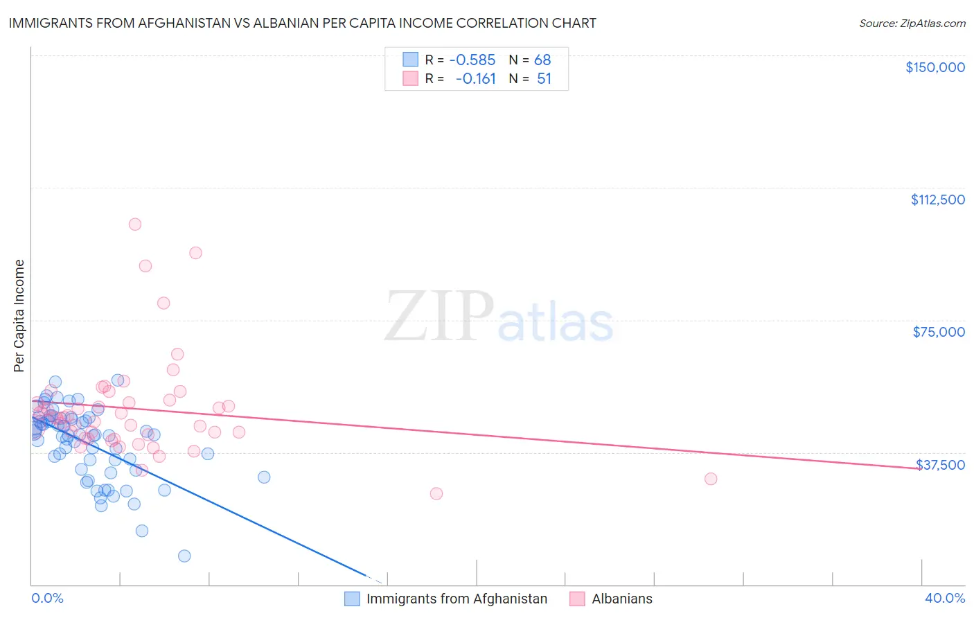 Immigrants from Afghanistan vs Albanian Per Capita Income
