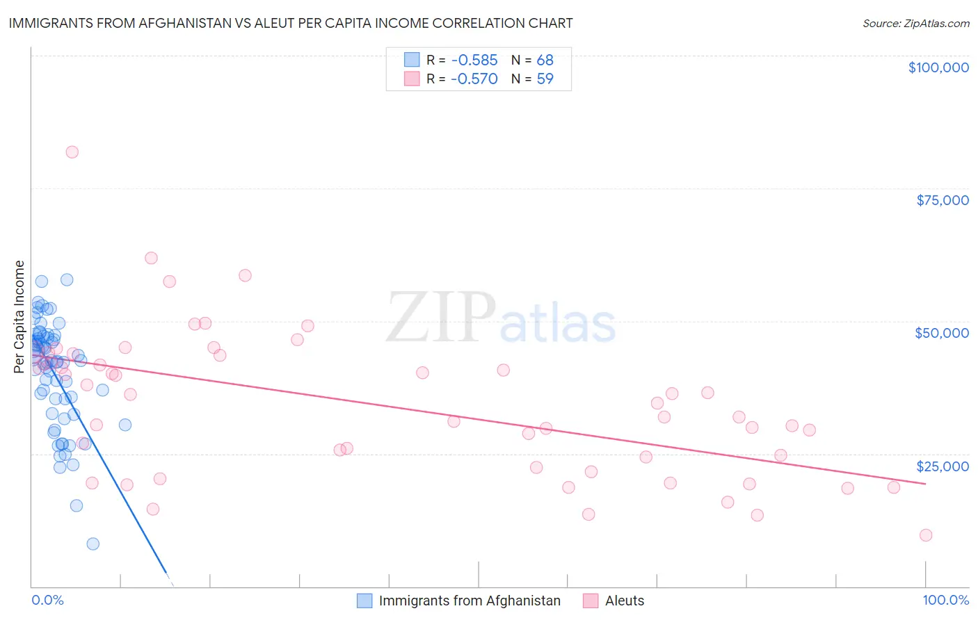 Immigrants from Afghanistan vs Aleut Per Capita Income