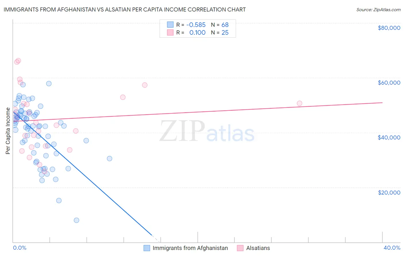 Immigrants from Afghanistan vs Alsatian Per Capita Income
