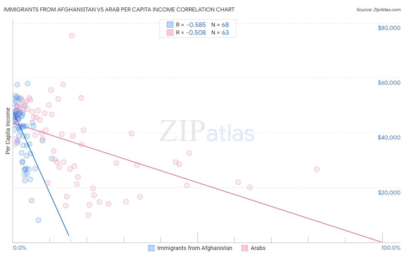 Immigrants from Afghanistan vs Arab Per Capita Income