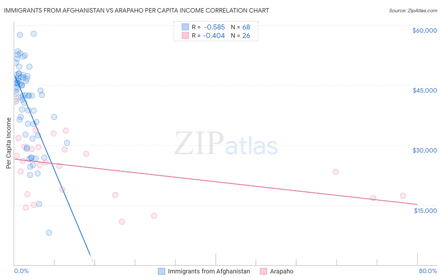 Immigrants from Afghanistan vs Arapaho Per Capita Income