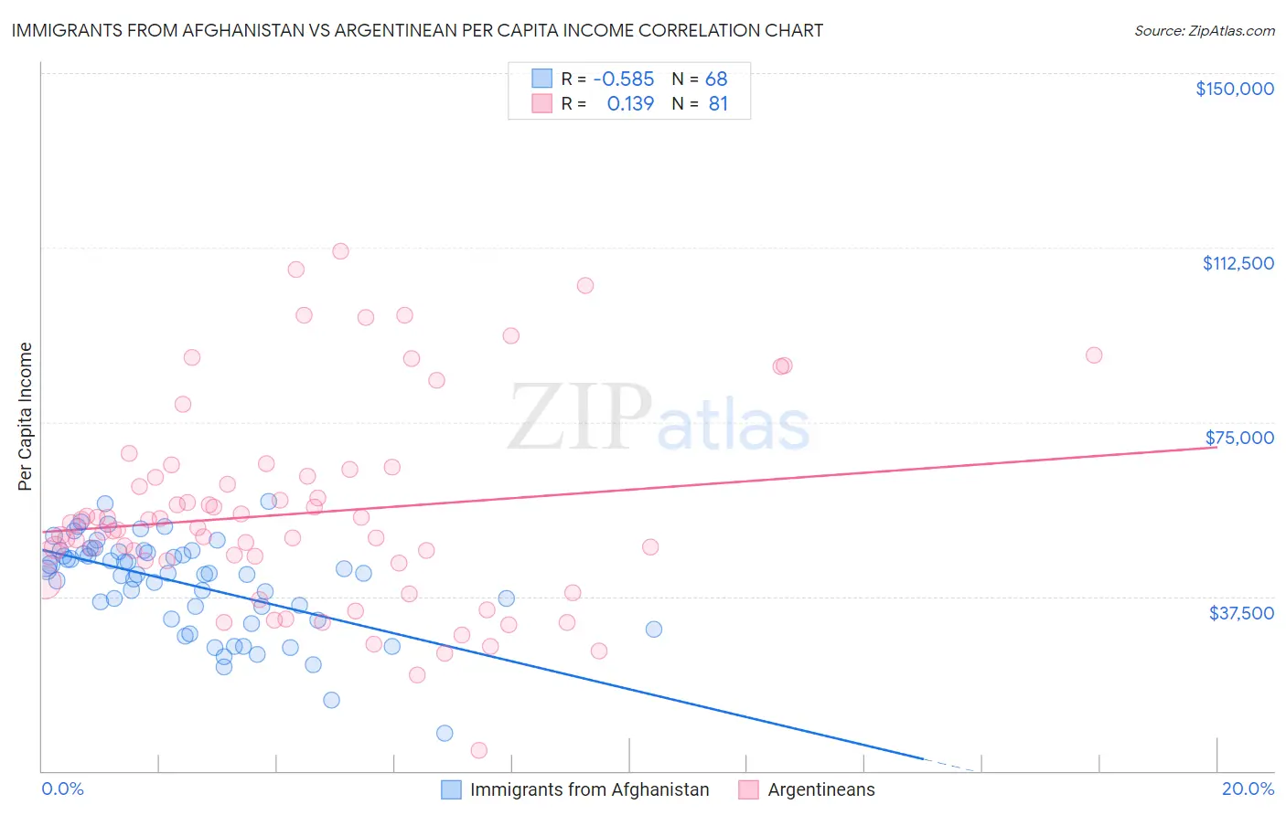 Immigrants from Afghanistan vs Argentinean Per Capita Income