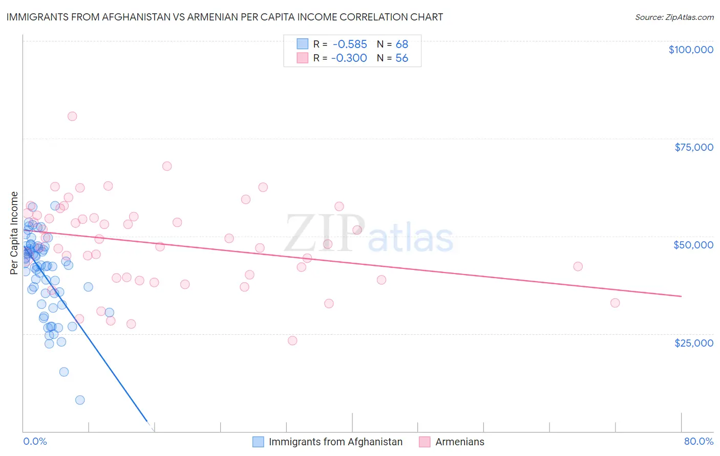 Immigrants from Afghanistan vs Armenian Per Capita Income