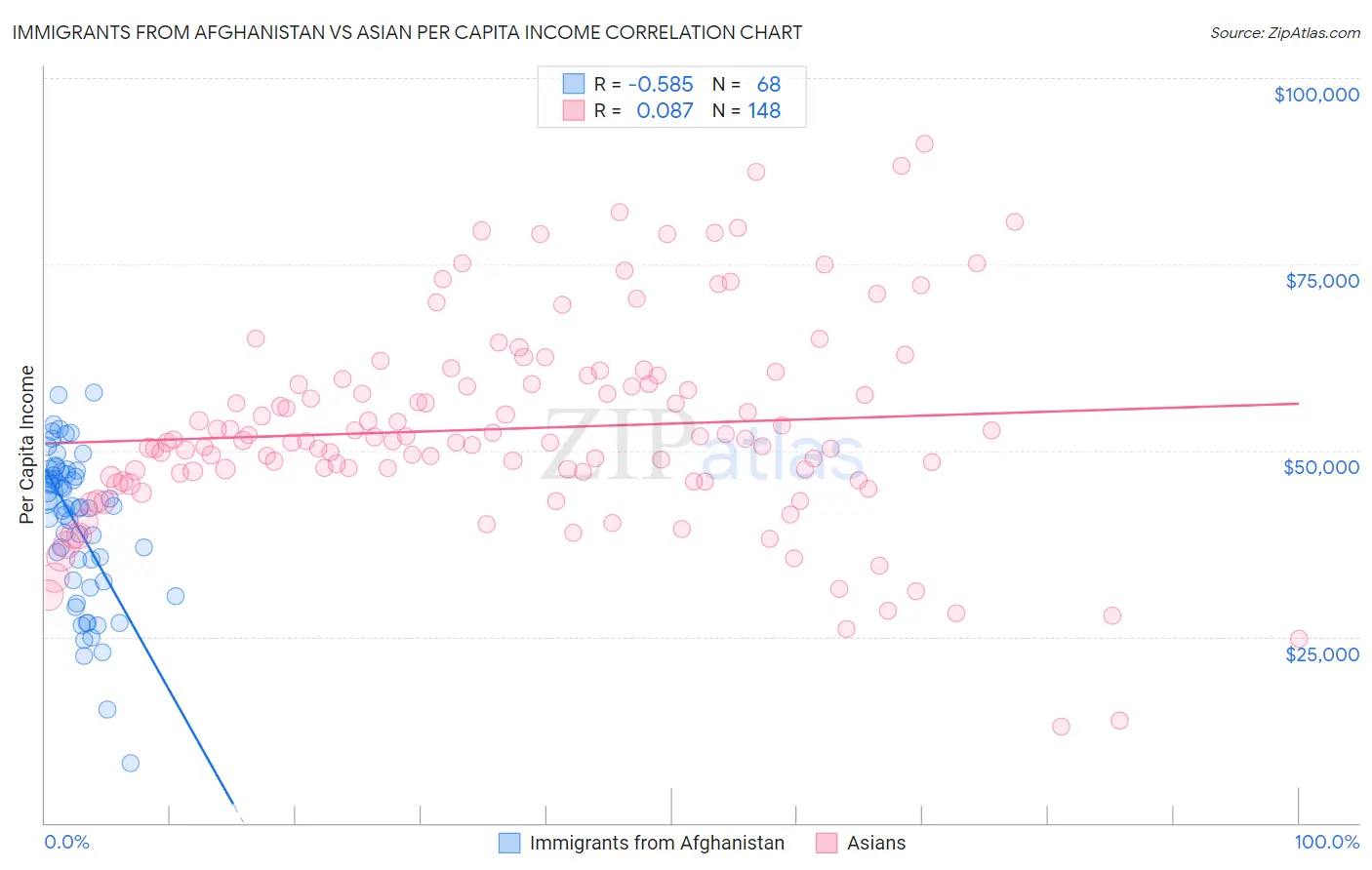 Immigrants from Afghanistan vs Asian Per Capita Income