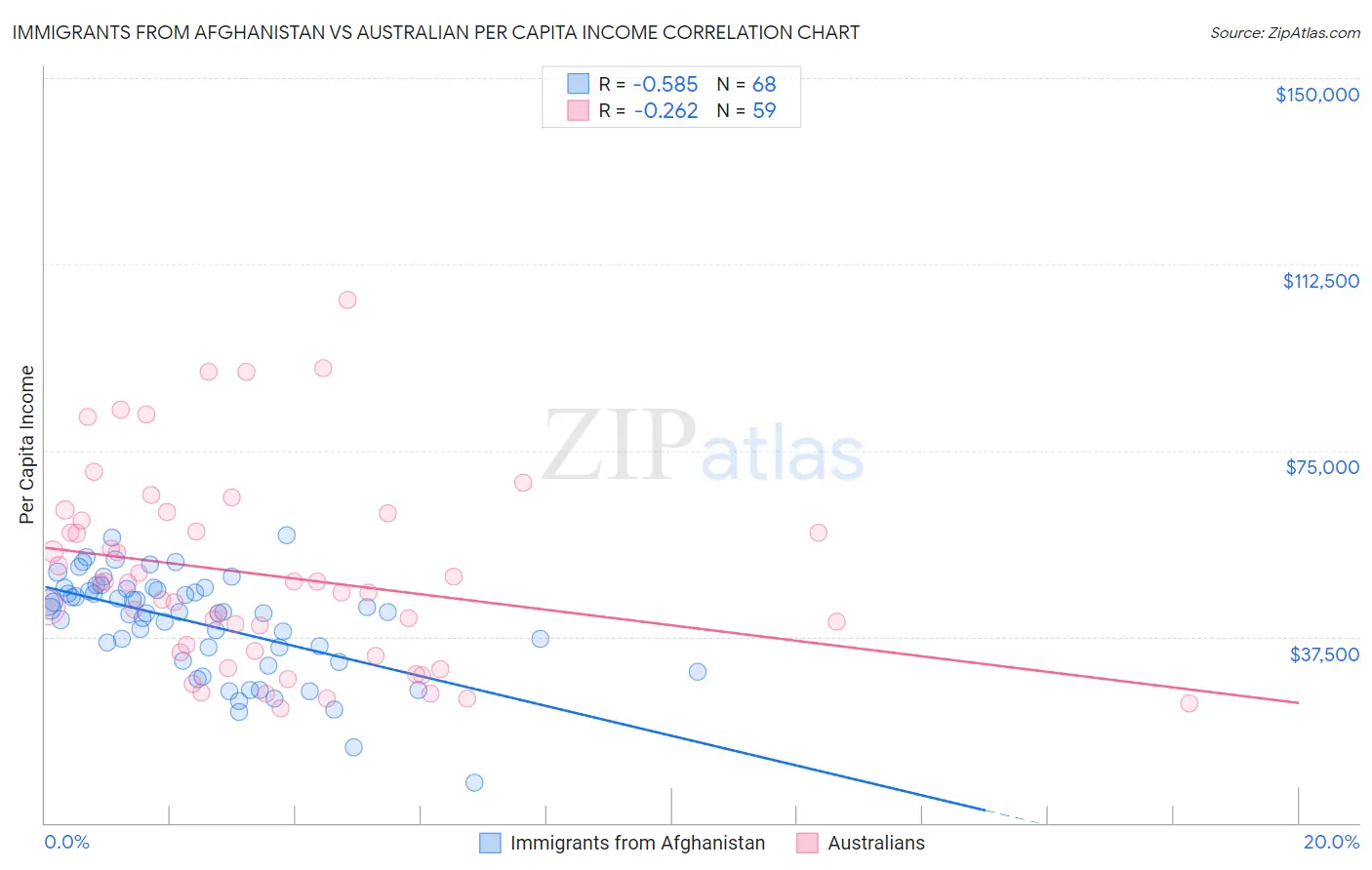 Immigrants from Afghanistan vs Australian Per Capita Income
