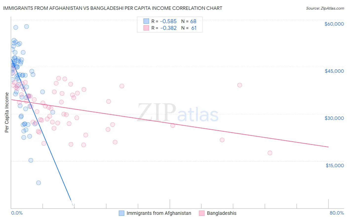 Immigrants from Afghanistan vs Bangladeshi Per Capita Income