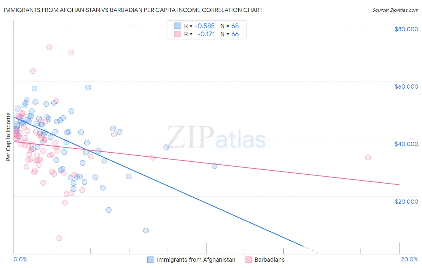 Immigrants from Afghanistan vs Barbadian Per Capita Income