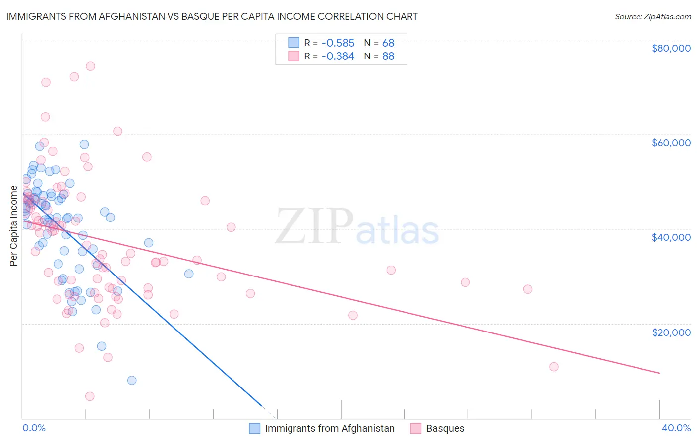 Immigrants from Afghanistan vs Basque Per Capita Income
