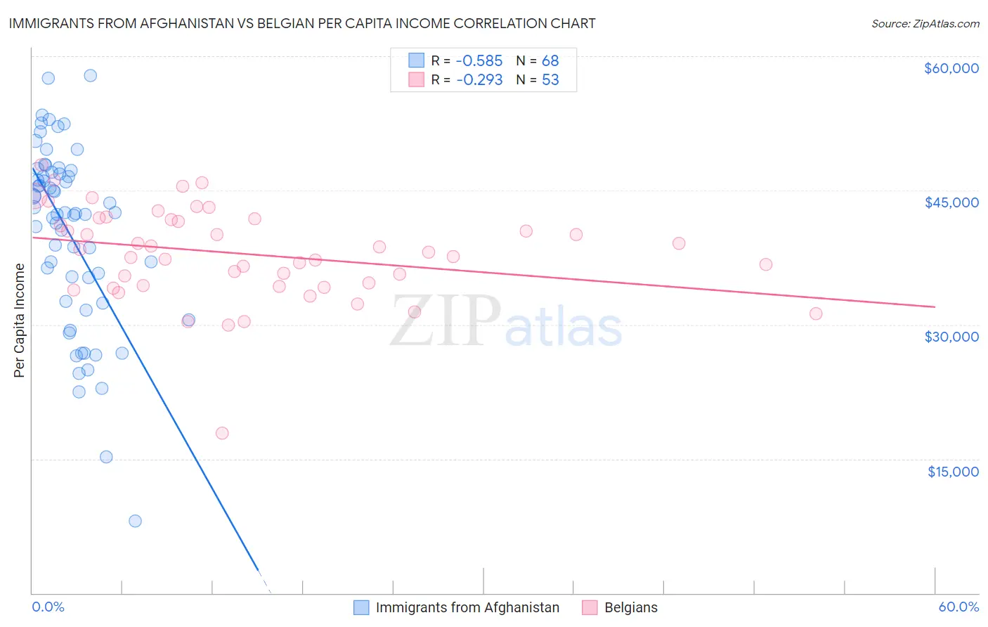 Immigrants from Afghanistan vs Belgian Per Capita Income