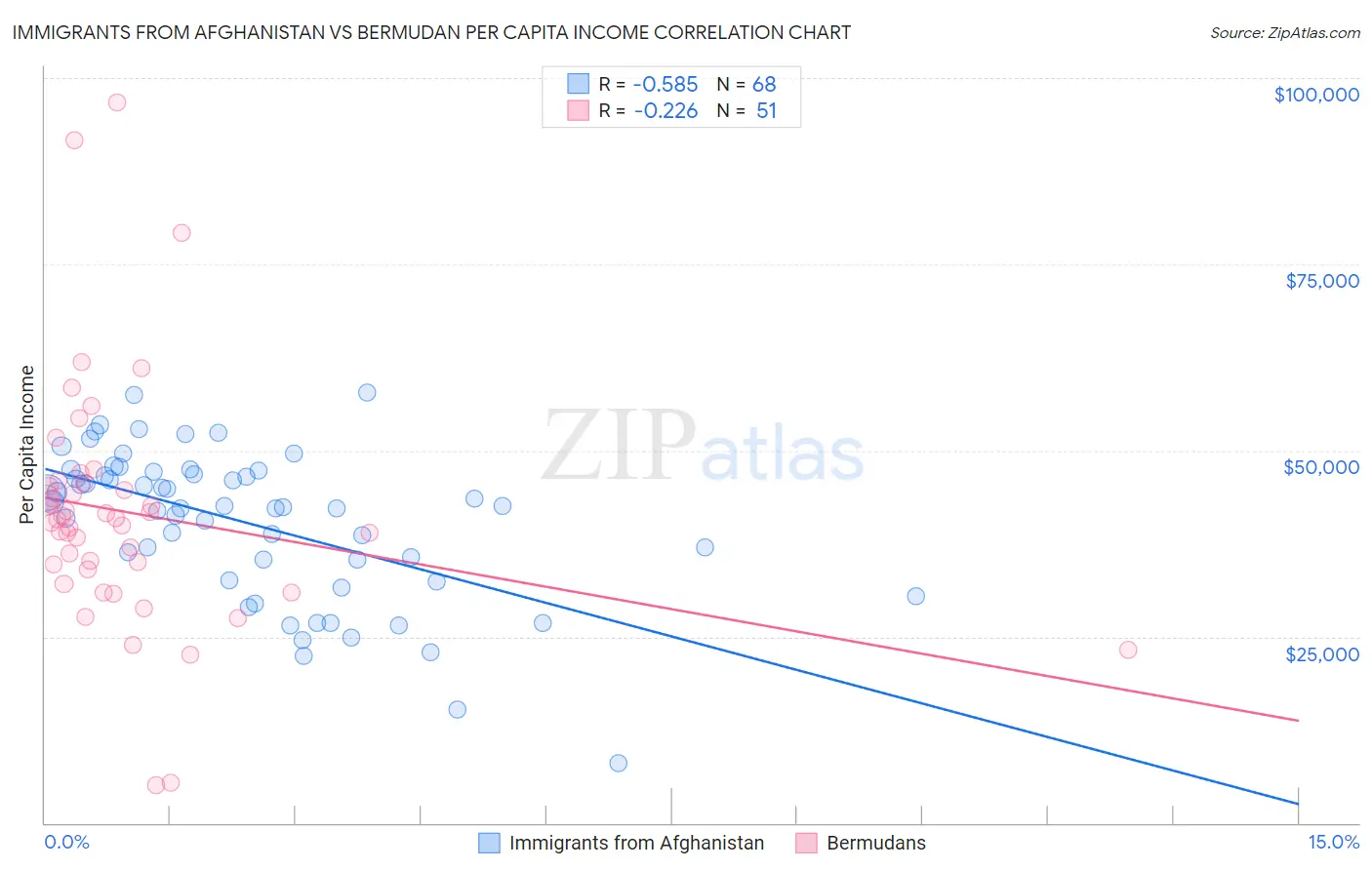 Immigrants from Afghanistan vs Bermudan Per Capita Income