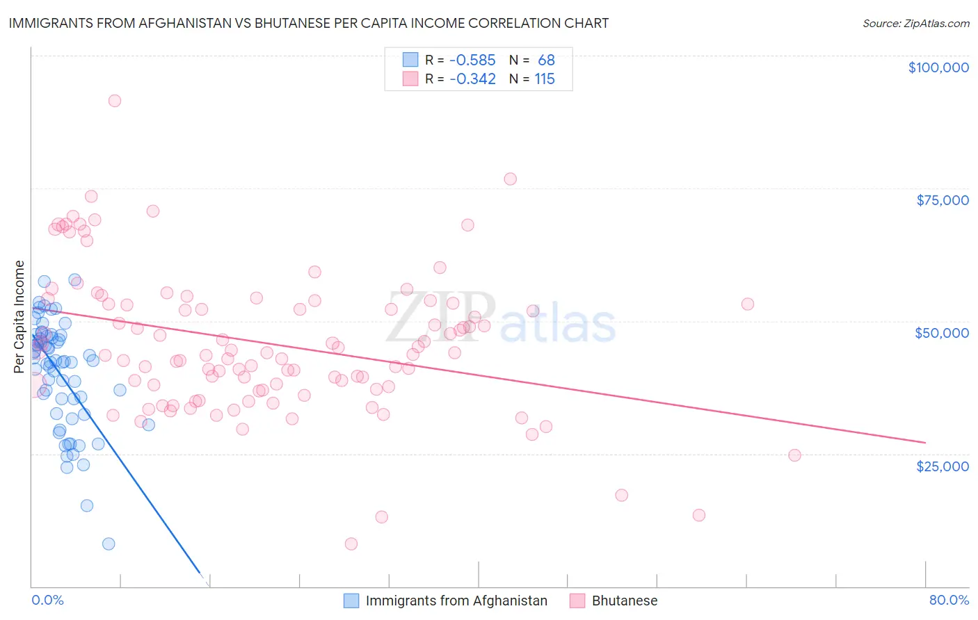 Immigrants from Afghanistan vs Bhutanese Per Capita Income