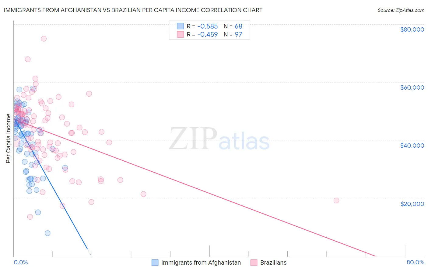 Immigrants from Afghanistan vs Brazilian Per Capita Income