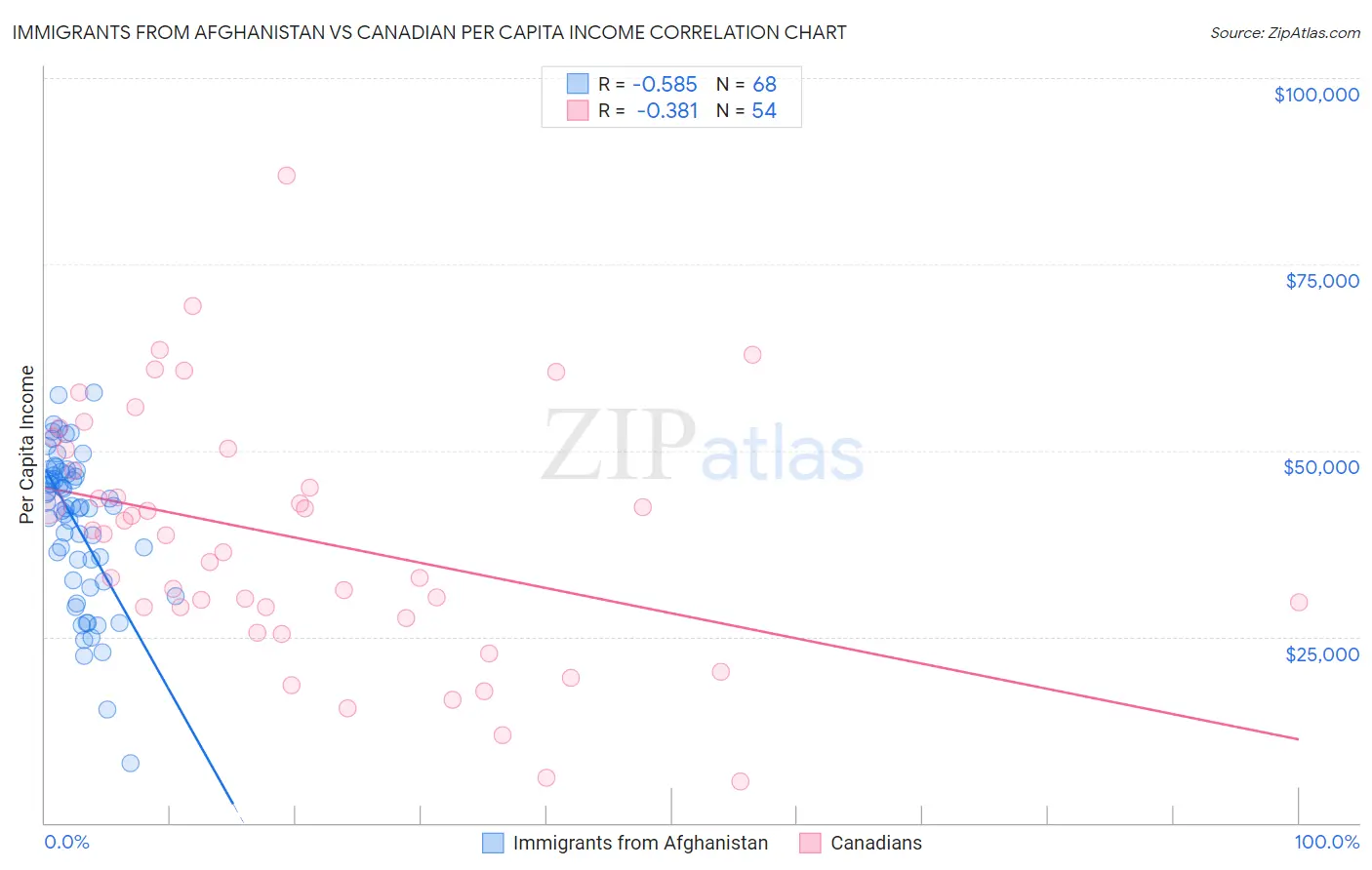 Immigrants from Afghanistan vs Canadian Per Capita Income