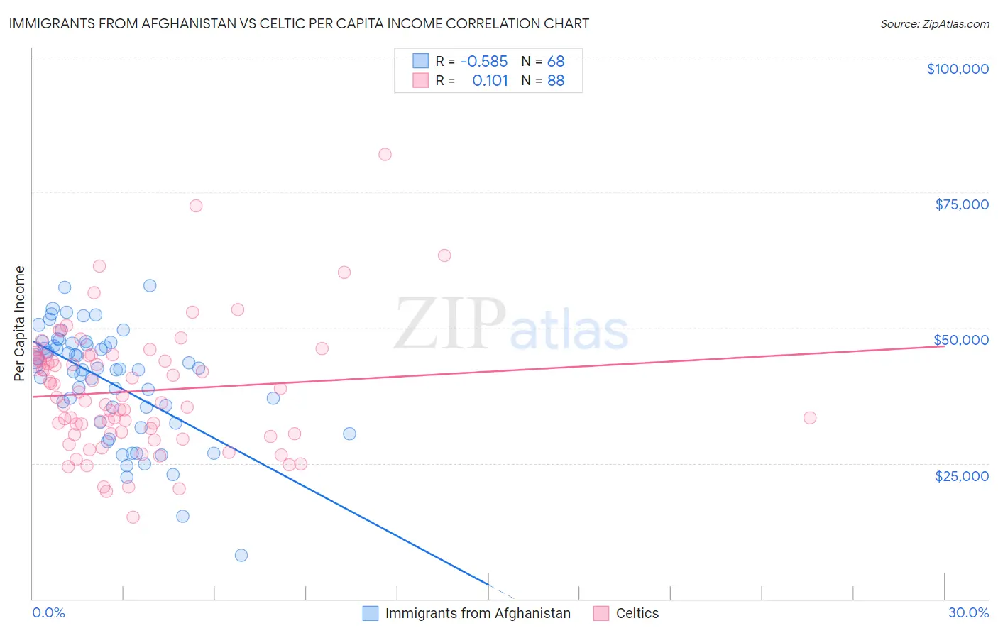 Immigrants from Afghanistan vs Celtic Per Capita Income