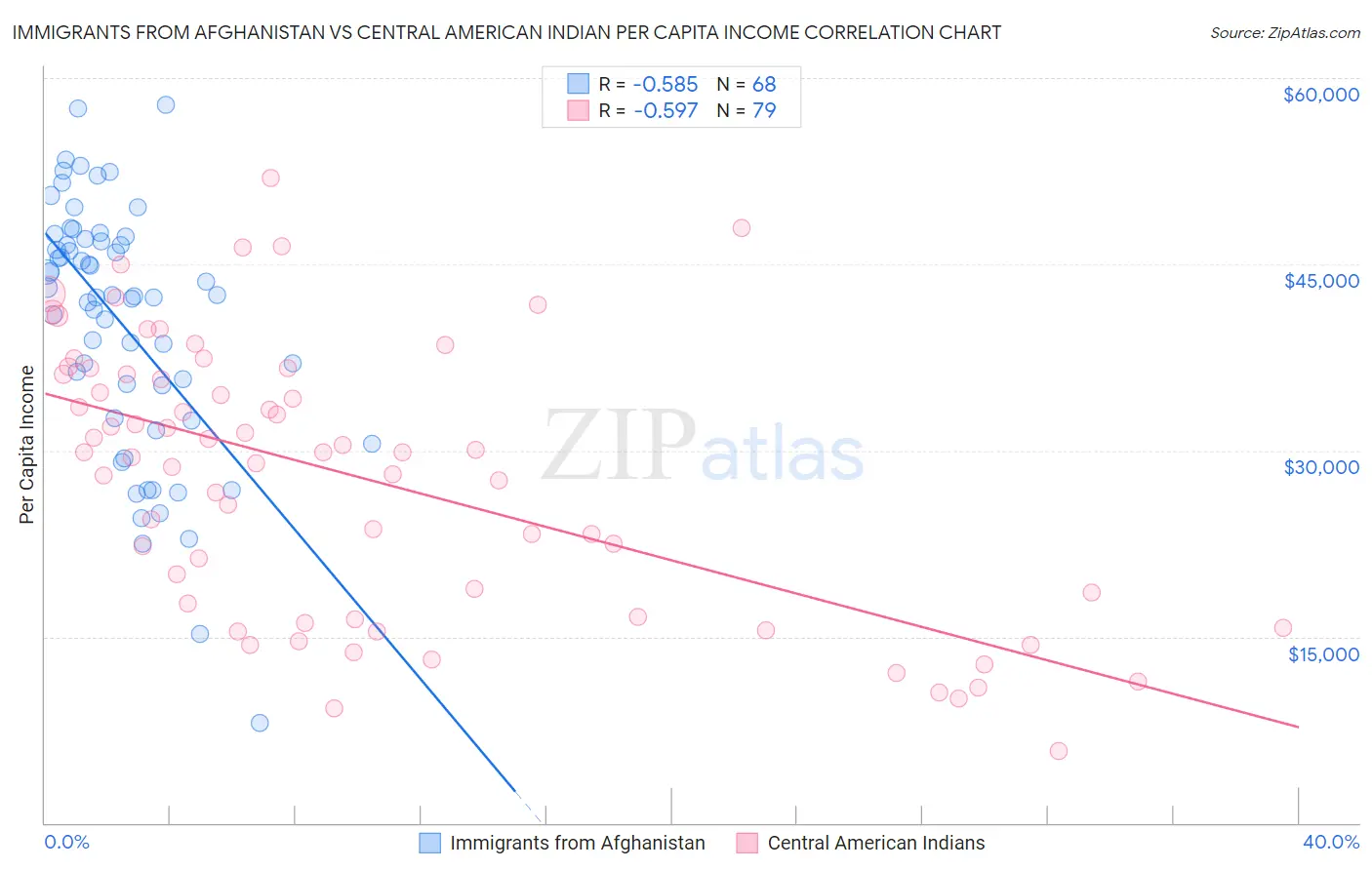 Immigrants from Afghanistan vs Central American Indian Per Capita Income