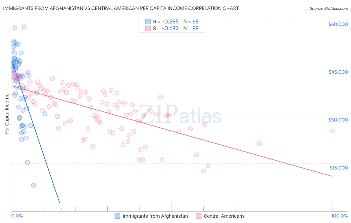 Immigrants from Afghanistan vs Central American Per Capita Income