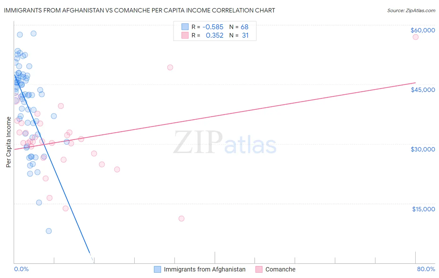 Immigrants from Afghanistan vs Comanche Per Capita Income