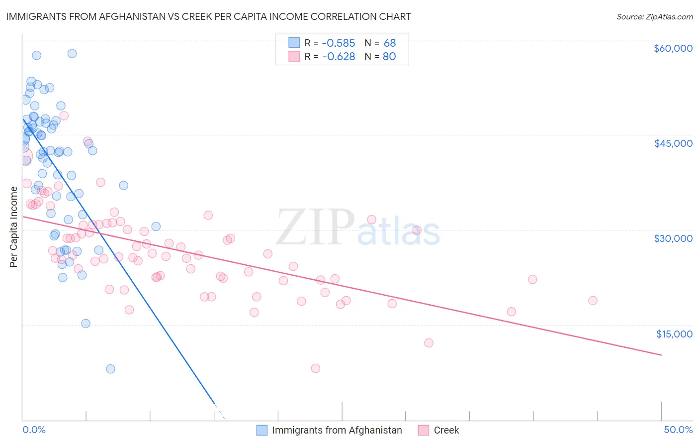 Immigrants from Afghanistan vs Creek Per Capita Income