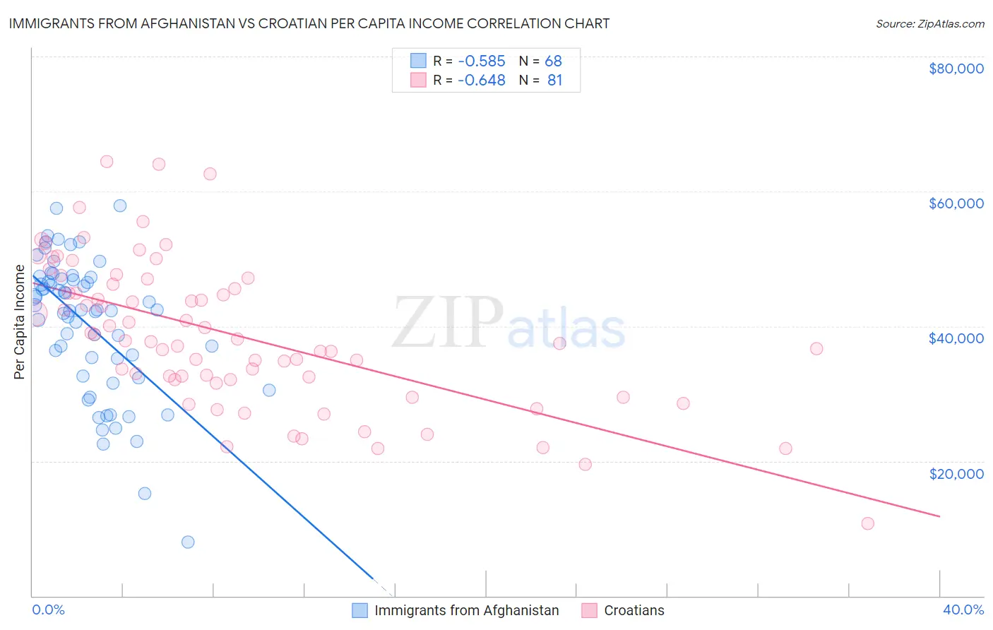 Immigrants from Afghanistan vs Croatian Per Capita Income