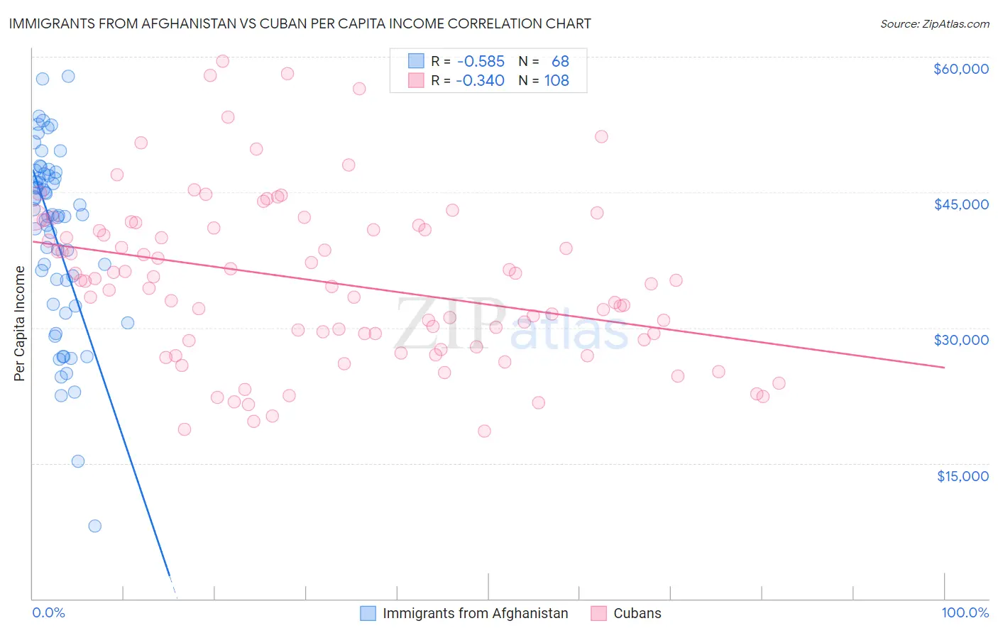 Immigrants from Afghanistan vs Cuban Per Capita Income