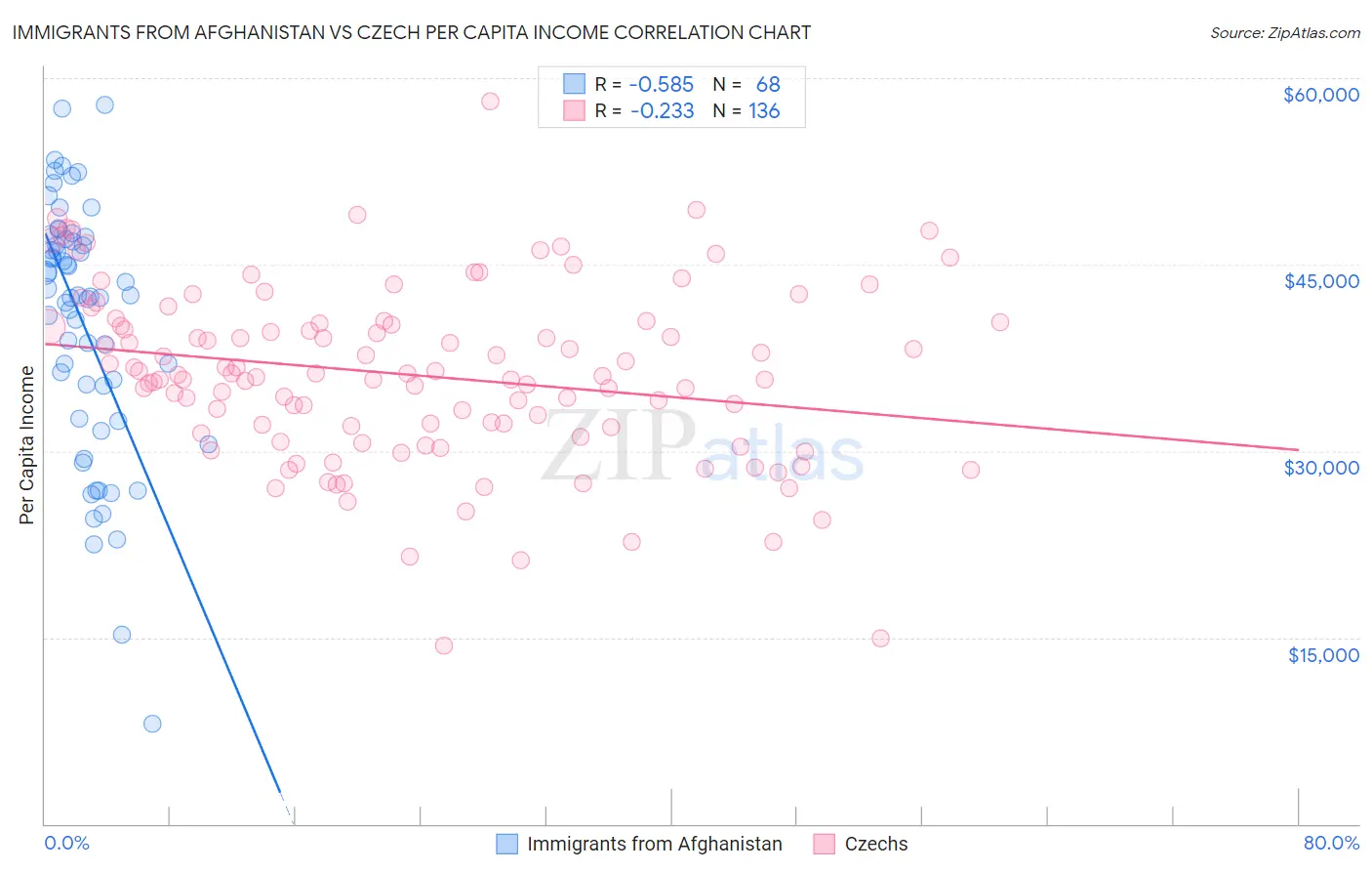 Immigrants from Afghanistan vs Czech Per Capita Income