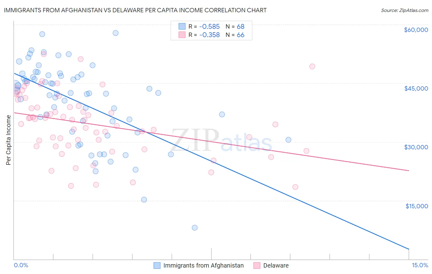 Immigrants from Afghanistan vs Delaware Per Capita Income