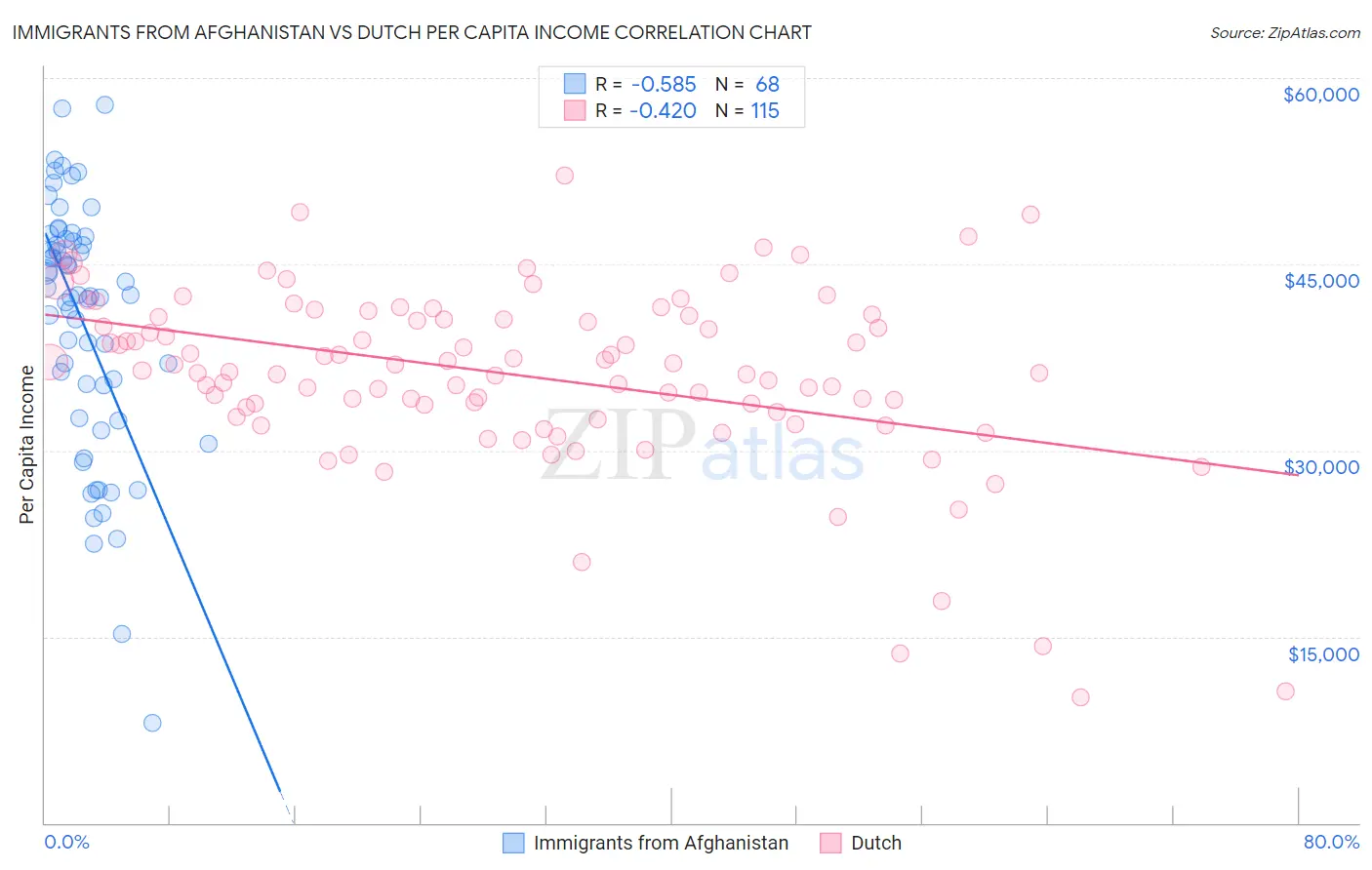 Immigrants from Afghanistan vs Dutch Per Capita Income