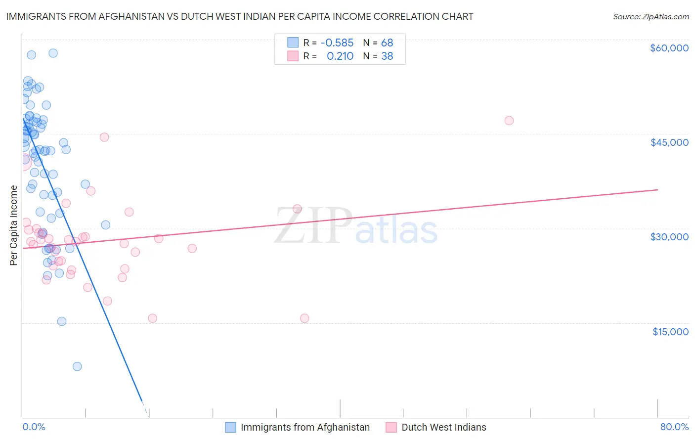 Immigrants from Afghanistan vs Dutch West Indian Per Capita Income