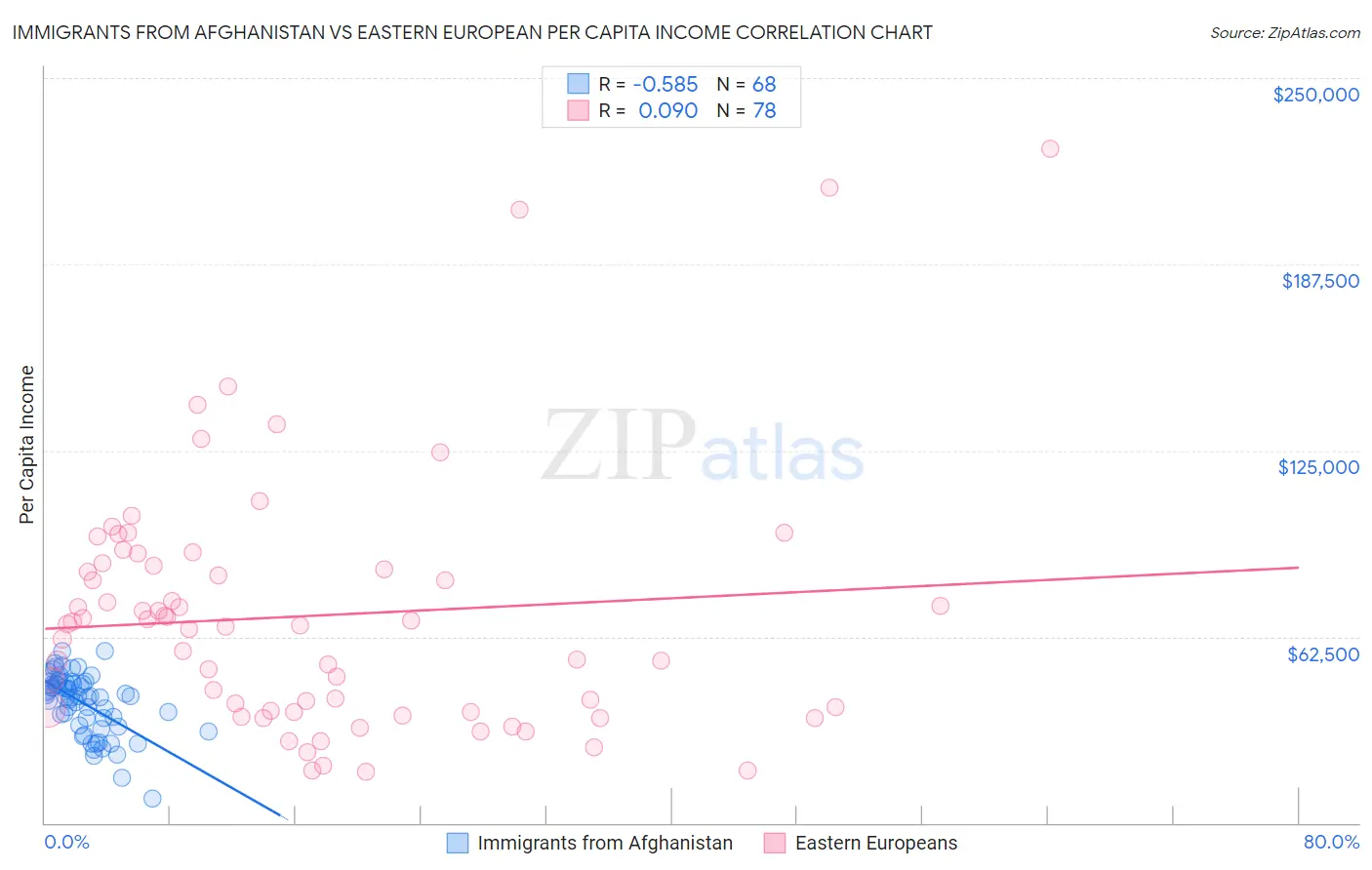 Immigrants from Afghanistan vs Eastern European Per Capita Income