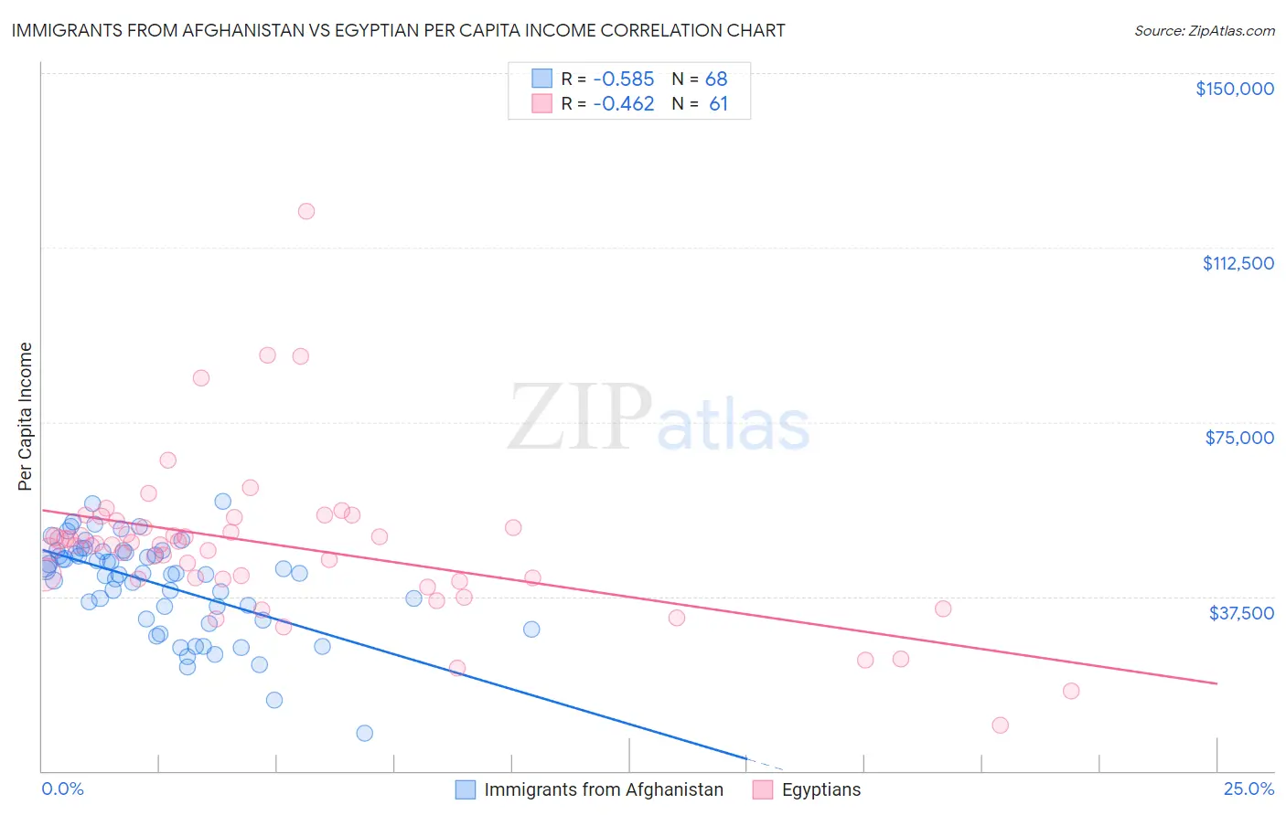 Immigrants from Afghanistan vs Egyptian Per Capita Income