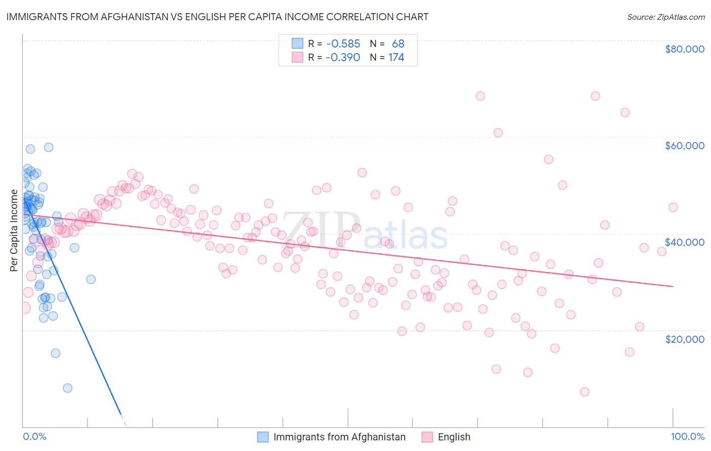 Immigrants from Afghanistan vs English Per Capita Income