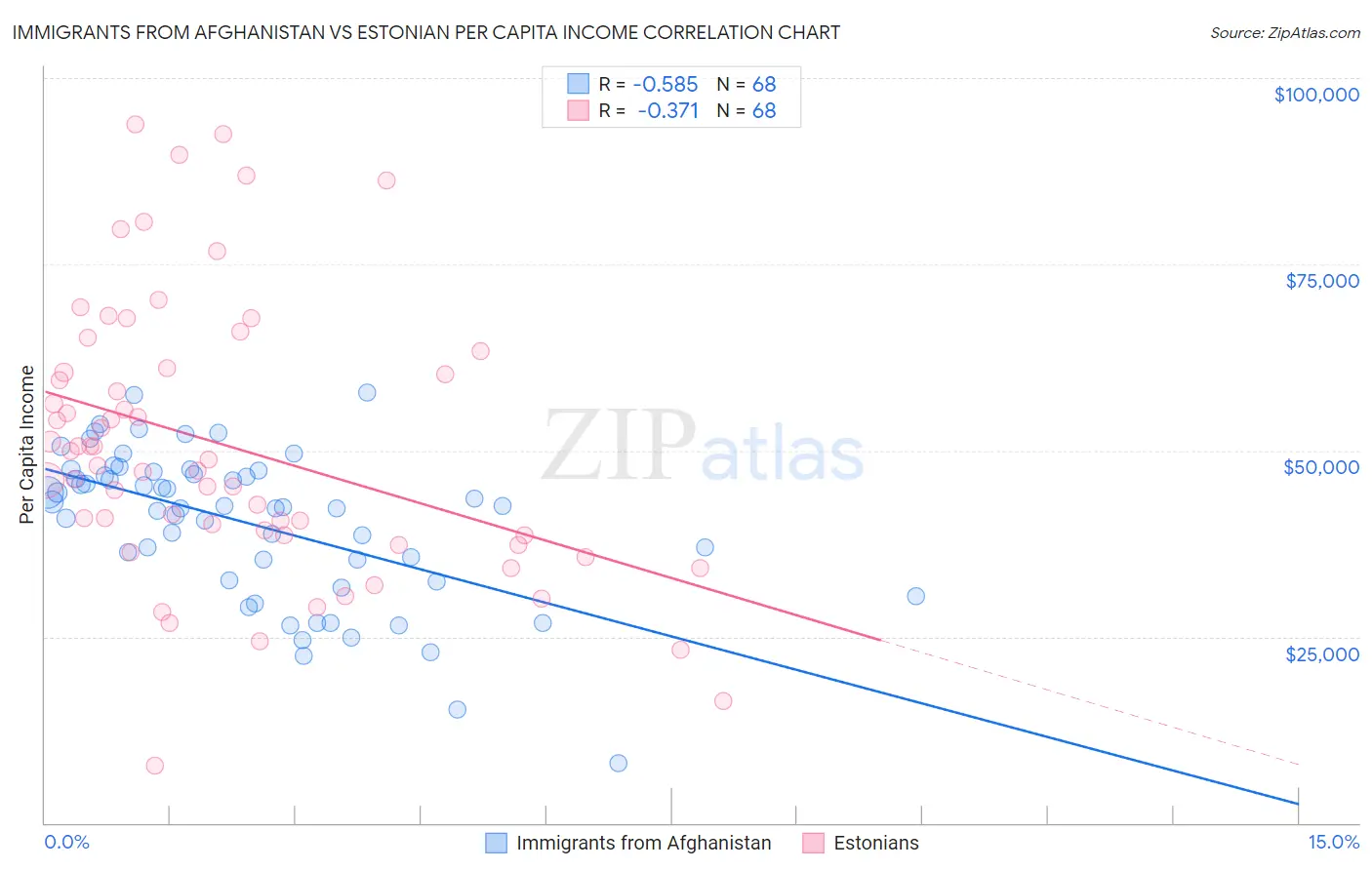 Immigrants from Afghanistan vs Estonian Per Capita Income