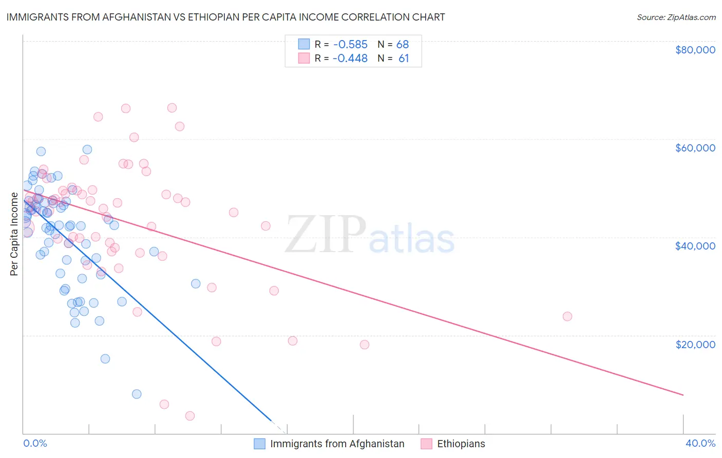 Immigrants from Afghanistan vs Ethiopian Per Capita Income