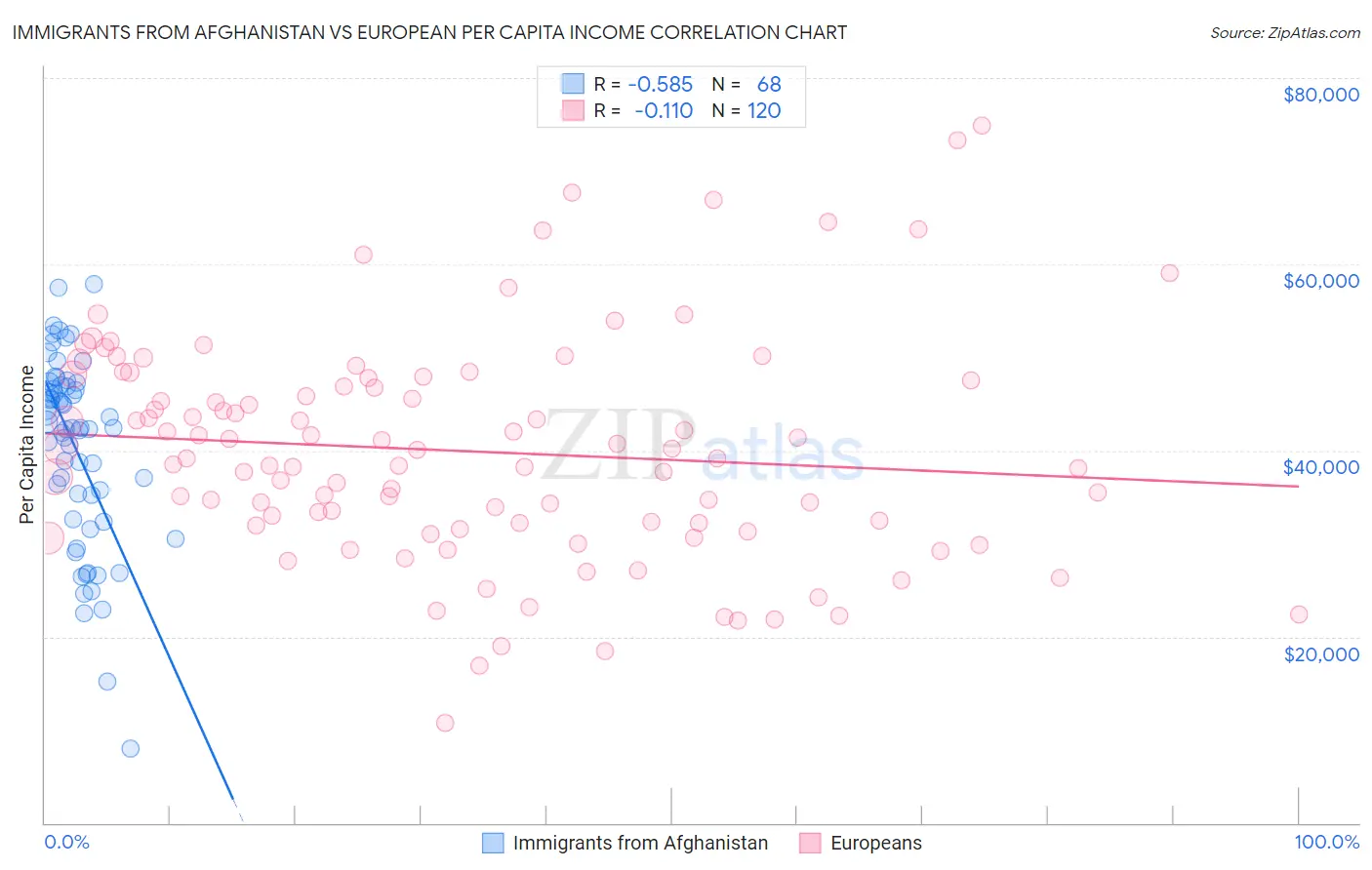 Immigrants from Afghanistan vs European Per Capita Income