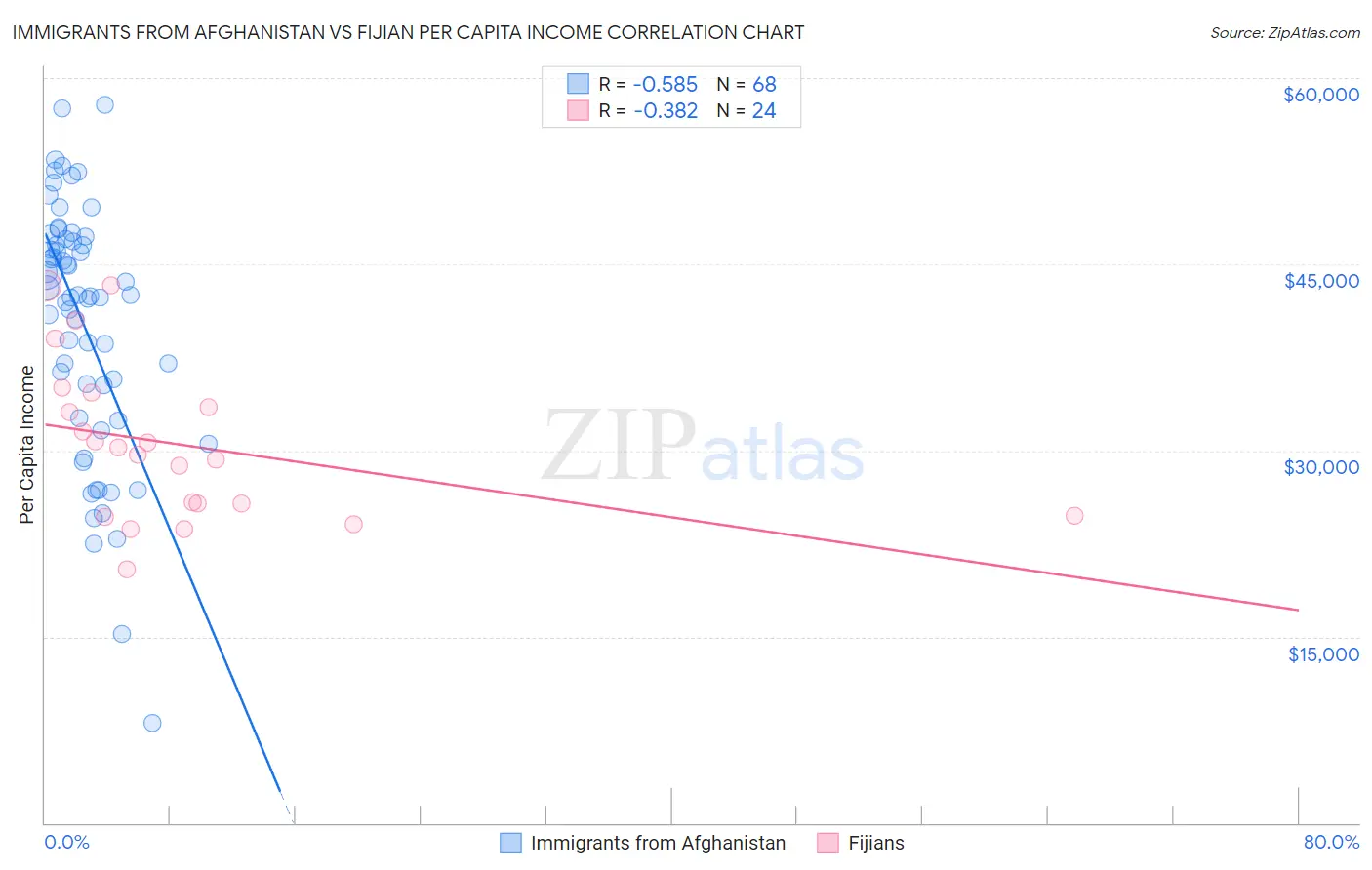 Immigrants from Afghanistan vs Fijian Per Capita Income